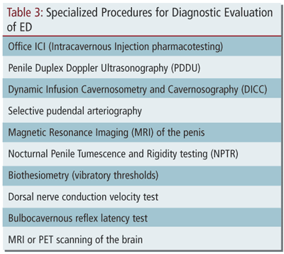 The Diagnosis and Investigation of Erectile Dysfunction in the